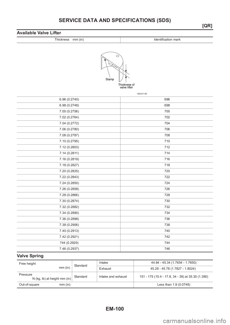 NISSAN X-TRAIL 2001  Service Repair Manual EM-100
[QR]
SERVICE DATA AND SPECIFICATIONS (SDS)
Available Valve Lifter
Valve Spring
Thickness mm (in) Identification mark
6.96 (0.2740) 696
6.98 (0.2748) 698
7.00 (0.2756) 700
7.02 (0.2764) 702
7.04