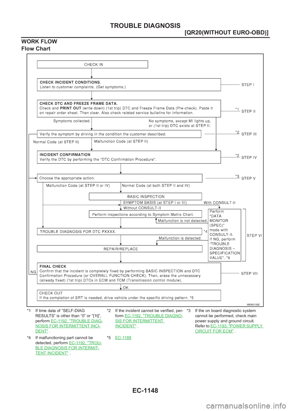 NISSAN X-TRAIL 2001  Service Repair Manual EC-1148
[QR20(WITHOUT EURO-OBD)]
TROUBLE DIAGNOSIS
WORK FLOW
Flow Chart
*1 If time data of “SELF-DIAG 
RESULTS” is other than “0” or “[1t]”, 
perform EC-1192, "
TROUBLE DIAG-
NOSIS FOR