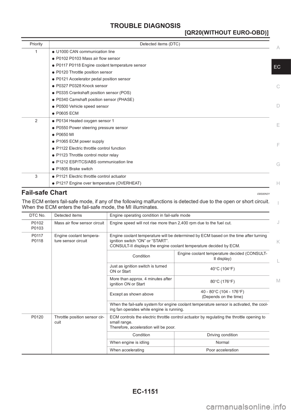 NISSAN X-TRAIL 2001  Service Repair Manual TROUBLE DIAGNOSIS
EC-1151
[QR20(WITHOUT EURO-OBD)]
C
D
E
F
G
H
I
J
K
L
MA
EC
Fail-safe ChartEBS00N3Y
The ECM enters fail-safe mode, if any of the following malfunctions is detected due to the open or 