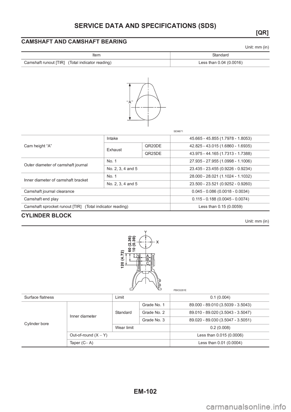 NISSAN X-TRAIL 2001  Service Repair Manual EM-102
[QR]
SERVICE DATA AND SPECIFICATIONS (SDS)
CAMSHAFT AND CAMSHAFT BEARING
Unit: mm (in)
CYLINDER BLOCK
Unit: mm (in) Item Standard
Camshaft runout [TIR]   (Total indicator reading) Less than 0.0