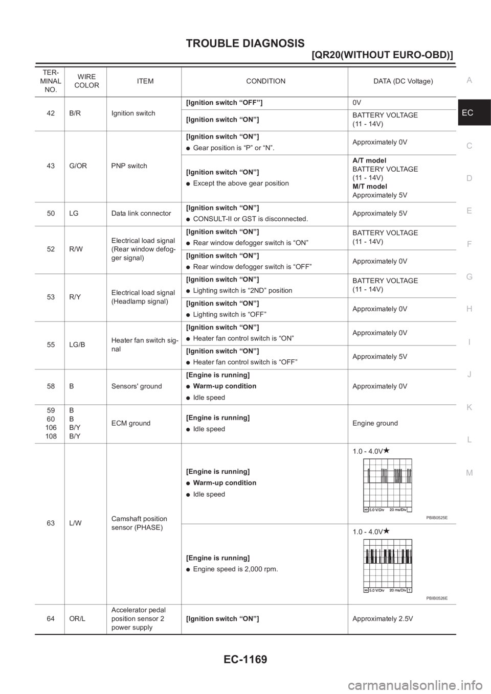 NISSAN X-TRAIL 2001  Service Repair Manual TROUBLE DIAGNOSIS
EC-1169
[QR20(WITHOUT EURO-OBD)]
C
D
E
F
G
H
I
J
K
L
MA
EC42 B/R Ignition switch[Ignition switch “OFF”]0V
[Ignition switch “ON”]BATTERY VOLTAGE
(11 - 14V)
43 G/OR PNP switch[