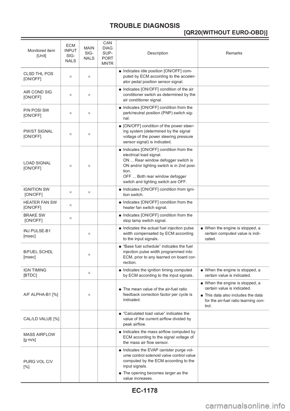 NISSAN X-TRAIL 2001  Service Repair Manual EC-1178
[QR20(WITHOUT EURO-OBD)]
TROUBLE DIAGNOSIS
CLSD THL POS 
[ON/OFF]××●Indicates idle position [ON/OFF] com-
puted by ECM according to the acceler-
ator pedal position sensor signal.
AIR COND