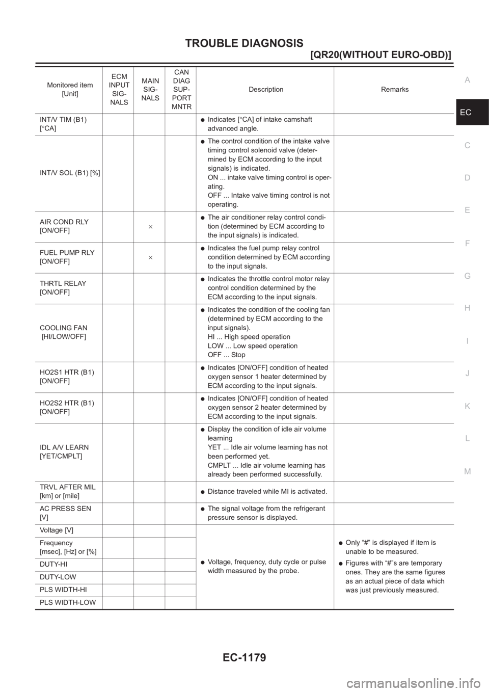 NISSAN X-TRAIL 2001  Service Repair Manual TROUBLE DIAGNOSIS
EC-1179
[QR20(WITHOUT EURO-OBD)]
C
D
E
F
G
H
I
J
K
L
MA
ECINT/V TIM (B1) 
[°CA]●Indicates [°CA] of intake camshaft 
advanced angle. 
INT/V SOL (B1) [%]
●The control condition o