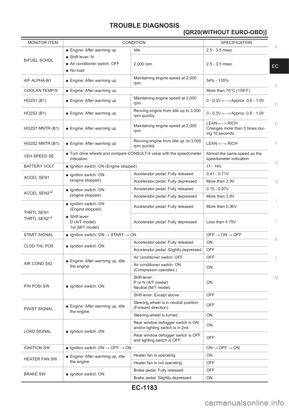 NISSAN X-TRAIL 2001  Service Repair Manual TROUBLE DIAGNOSIS
EC-1183
[QR20(WITHOUT EURO-OBD)]
C
D
E
F
G
H
I
J
K
L
MA
EC
B/FUEL SCHDL
●Engine: After warming up
●Shift lever: N
●Air conditioner switch: OFF
●No-loadIdle 2.5 - 3.5 msec
2,0