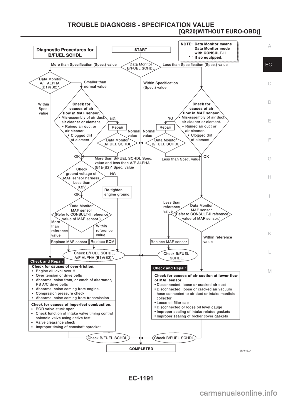 NISSAN X-TRAIL 2001  Service Repair Manual TROUBLE DIAGNOSIS - SPECIFICATION VALUE
EC-1191
[QR20(WITHOUT EURO-OBD)]
C
D
E
F
G
H
I
J
K
L
MA
EC
SEF615ZA 