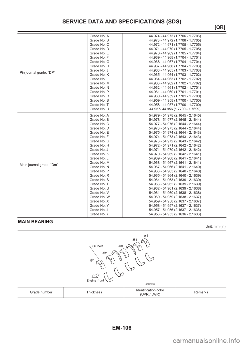 NISSAN X-TRAIL 2001  Service Repair Manual EM-106
[QR]
SERVICE DATA AND SPECIFICATIONS (SDS)
MAIN BEARING
Unit: mm (in) Pin journal grade. “DP”Grade No. A
Grade No. B
Grade No. C
Grade No. D
Grade No. E
Grade No. F
Grade No. G
Grade No. H
