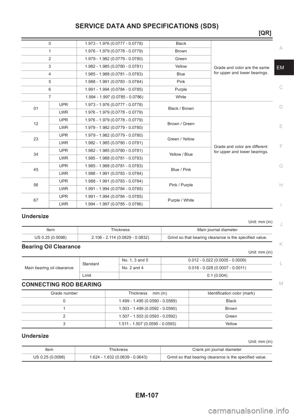 NISSAN X-TRAIL 2001  Service Repair Manual SERVICE DATA AND SPECIFICATIONS (SDS)
EM-107
[QR]
C
D
E
F
G
H
I
J
K
L
MA
EM
Undersize
Unit: mm (in)
Bearing Oil Clearance
Unit: mm (in)
CONNECTING ROD BEARING
Undersize
Unit: mm (in) 0 1.973 - 1.976 (