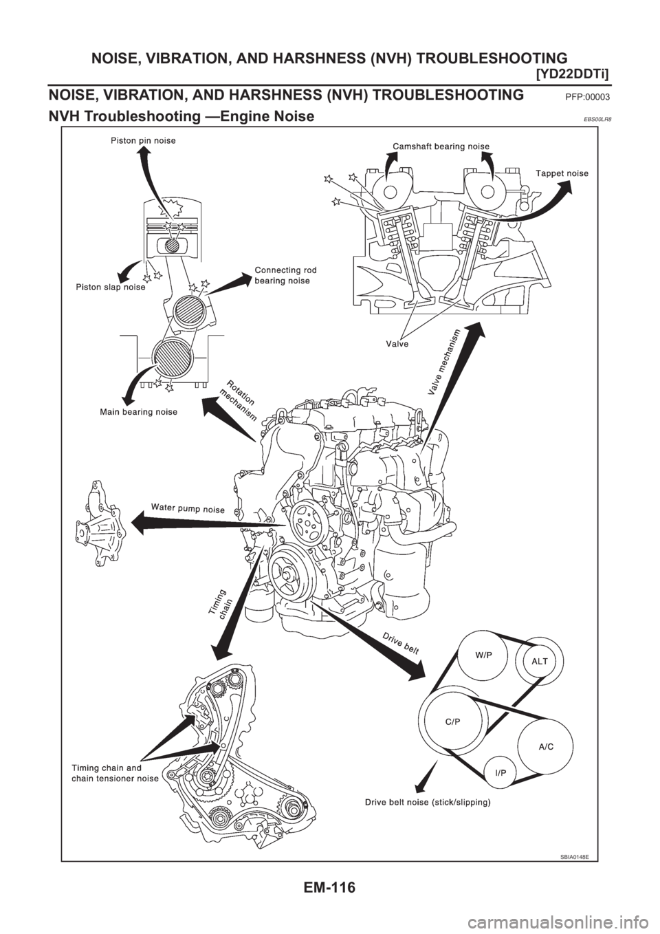 NISSAN X-TRAIL 2001  Service Repair Manual EM-116
[YD22DDTi]
NOISE, VIBRATION, AND HARSHNESS (NVH) TROUBLESHOOTING
NOISE, VIBRATION, AND HARSHNESS (NVH) TROUBLESHOOTING
PFP:00003
NVH Troubleshooting —Engine NoiseEBS00LR8
SBIA0148E 