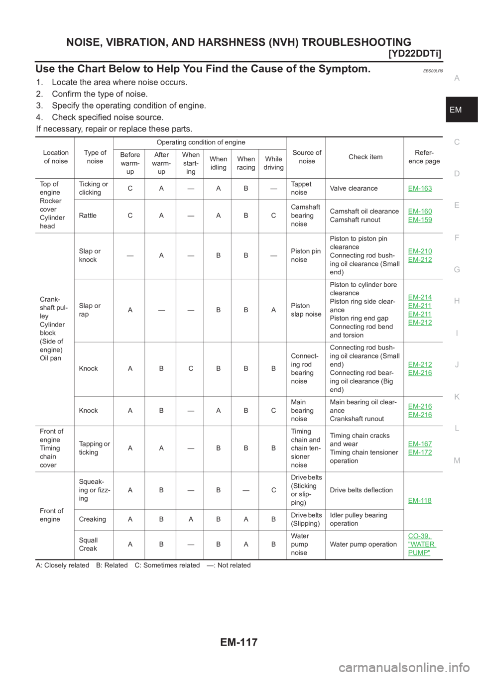 NISSAN X-TRAIL 2001  Service Repair Manual NOISE, VIBRATION, AND HARSHNESS (NVH) TROUBLESHOOTING
EM-117
[YD22DDTi]
C
D
E
F
G
H
I
J
K
L
MA
EM
Use the Chart Below to Help You Find the Cause of the Symptom.EBS00LR9
1. Locate the area where noise 