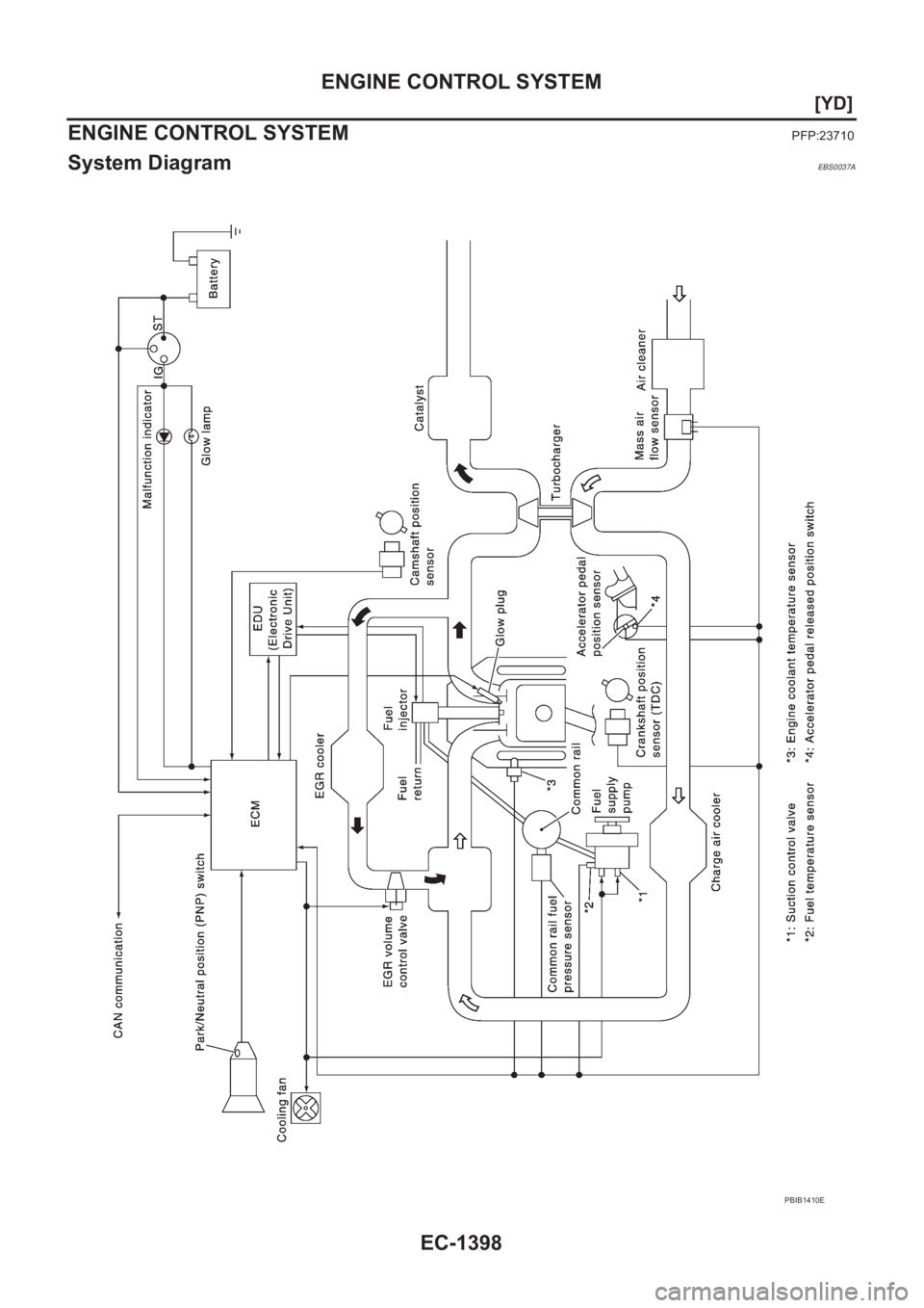 NISSAN X-TRAIL 2001  Service Repair Manual EC-1398
[YD]
ENGINE CONTROL SYSTEM
ENGINE CONTROL SYSTEM
PFP:23710
System DiagramEBS0037A
PBIB1410E 