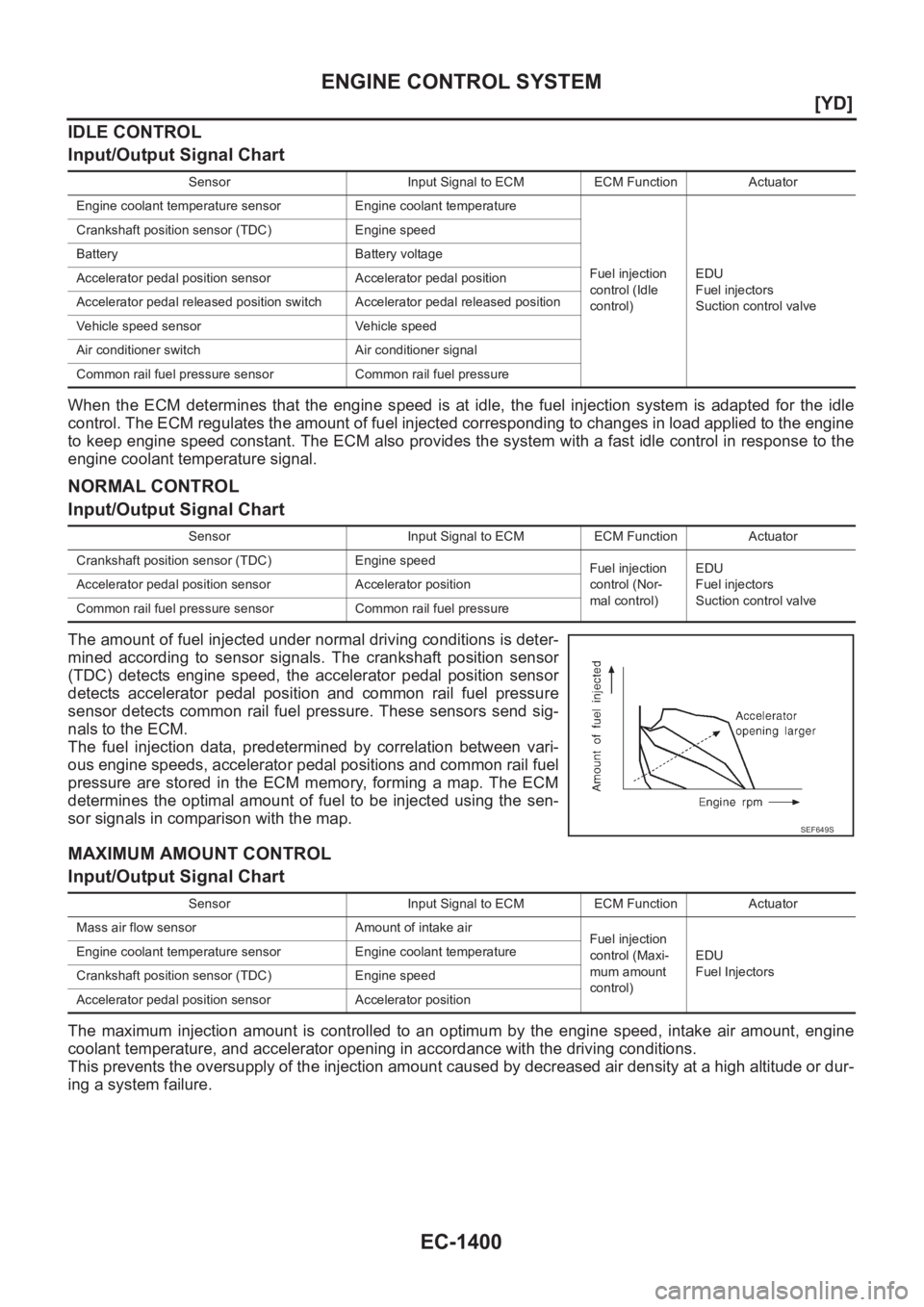 NISSAN X-TRAIL 2001  Service Repair Manual EC-1400
[YD]
ENGINE CONTROL SYSTEM
IDLE CONTROL
Input/Output Signal Chart
When  the  ECM  determines  that  the  engine  speed  is  at  idle,  the  fuel injection system is adapted for the idle
contro