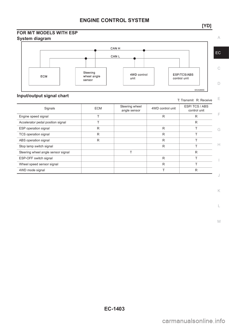NISSAN X-TRAIL 2001  Service Repair Manual ENGINE CONTROL SYSTEM
EC-1403
[YD]
C
D
E
F
G
H
I
J
K
L
MA
EC
FOR M/T MODELS WITH ESP
System diagram
Input/output signal chart
T: Transmit   R: Receive
SKIA0885E
Signals ECMSteering wheel 
angle sensor