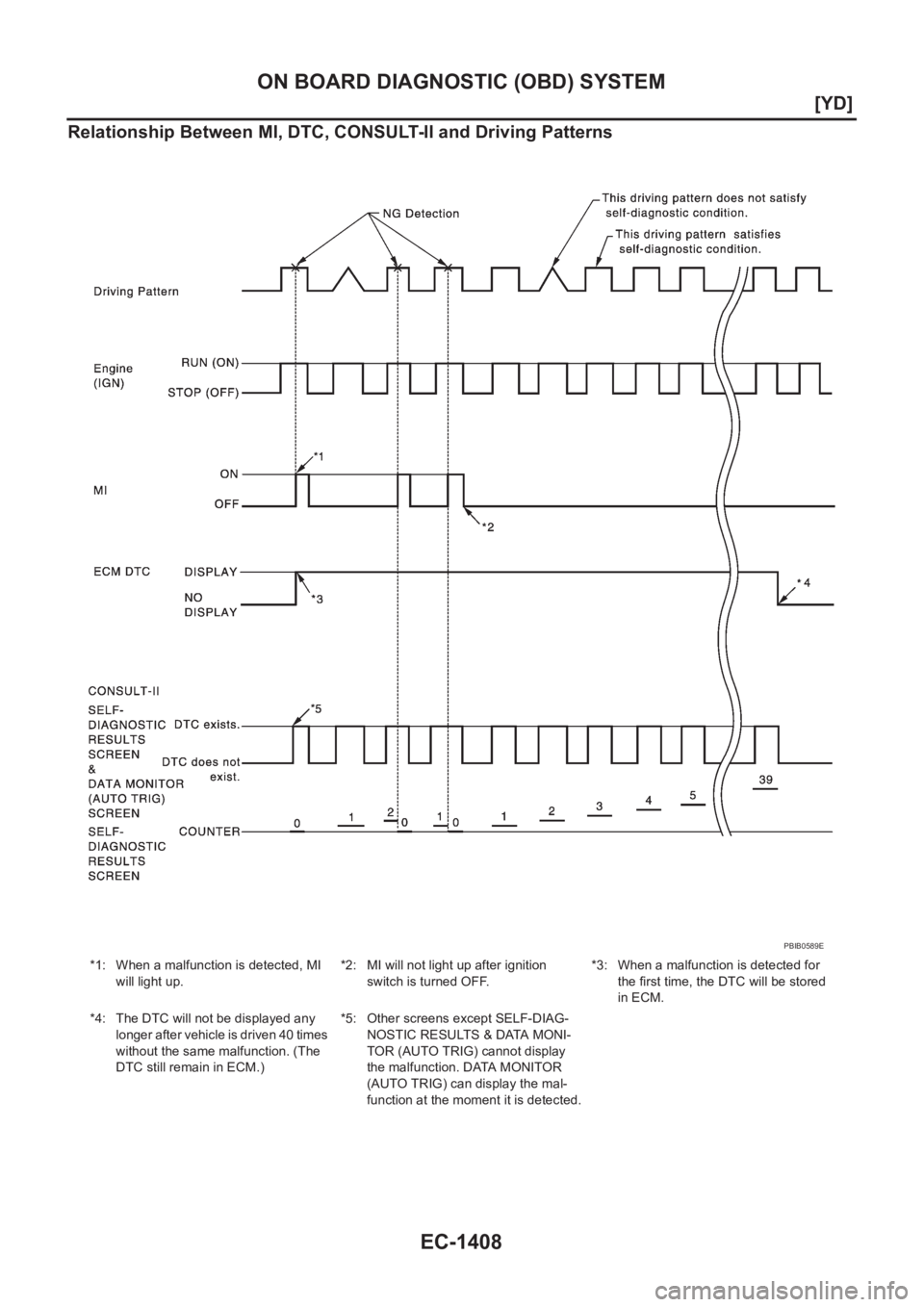 NISSAN X-TRAIL 2001  Service Repair Manual EC-1408
[YD]
ON BOARD DIAGNOSTIC (OBD) SYSTEM
Relationship Between MI, DTC, CONSULT-II and Driving Patterns
*1: When a malfunction is detected, MI 
will light up.*2: MI will not light up after ignitio