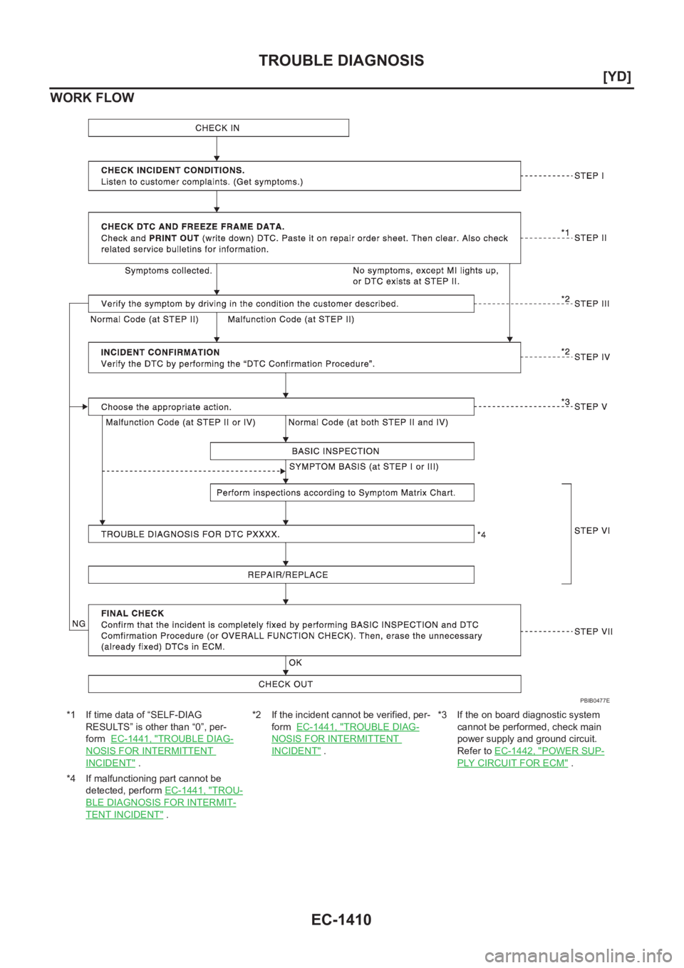 NISSAN X-TRAIL 2001  Service Repair Manual EC-1410
[YD]
TROUBLE DIAGNOSIS
WORK FLOW
*1 If time data of “SELF-DIAG 
RESULTS” is other than “0”, per-
form  EC-1441, "
TROUBLE DIAG-
NOSIS FOR INTERMITTENT 
INCIDENT" .*2 If the inc