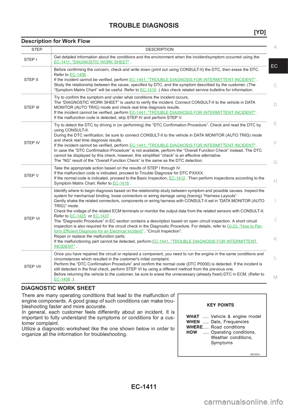 NISSAN X-TRAIL 2001  Service Repair Manual TROUBLE DIAGNOSIS
EC-1411
[YD]
C
D
E
F
G
H
I
J
K
L
MA
EC
Description for Work Flow
DIAGNOSTIC WORK SHEET
There are many operating conditions that lead to the malfunction  of
engine components. A good 