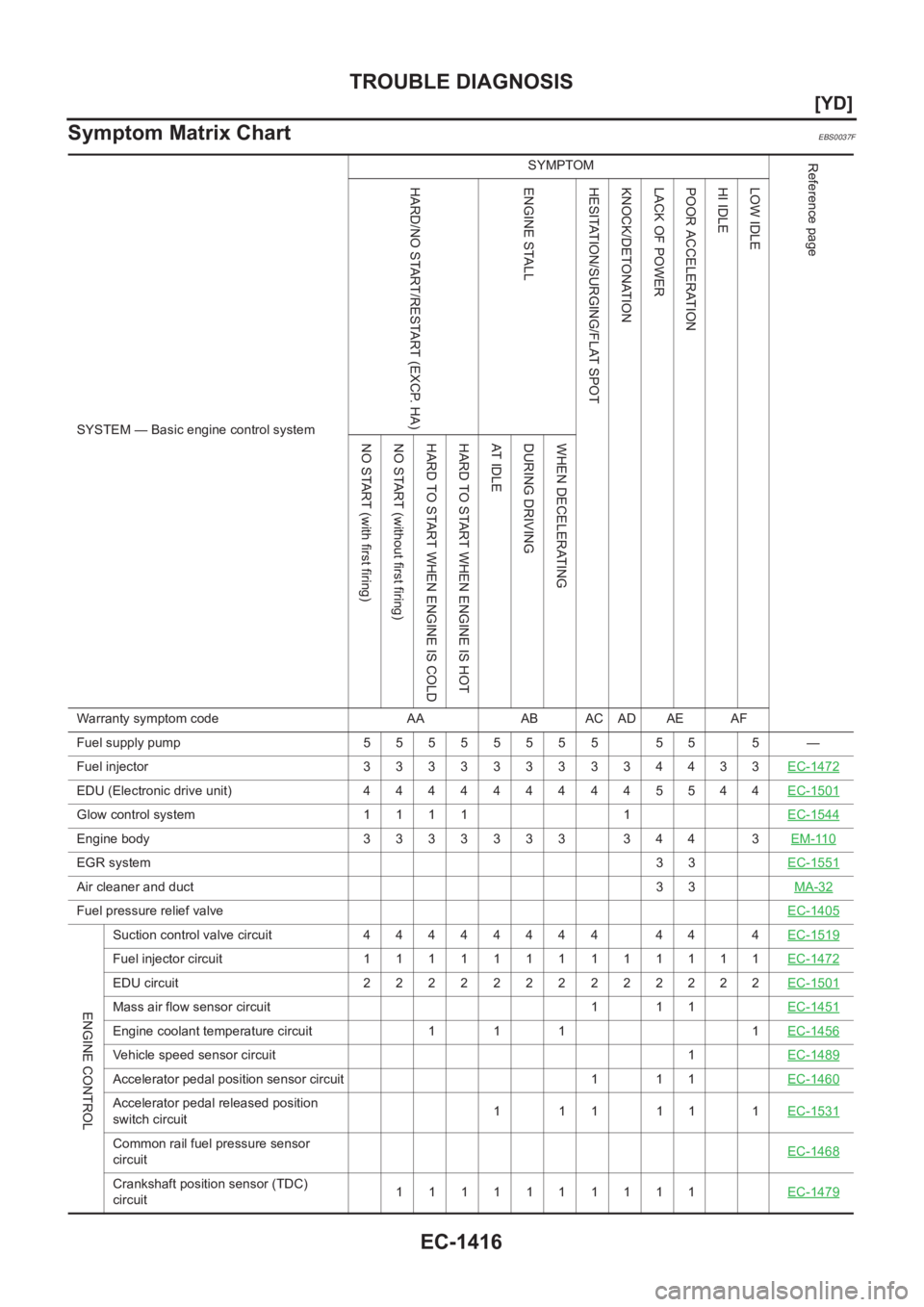 NISSAN X-TRAIL 2001  Service Repair Manual EC-1416
[YD]
TROUBLE DIAGNOSIS
Symptom Matrix Chart
EBS0037F
SYSTEM — Basic engine control systemSYMPTOM
Reference page
HARD/NO START/RESTART (EXCP. HA) ENGINE STALL HESITATION/SURGING/FLAT SPOT KNO