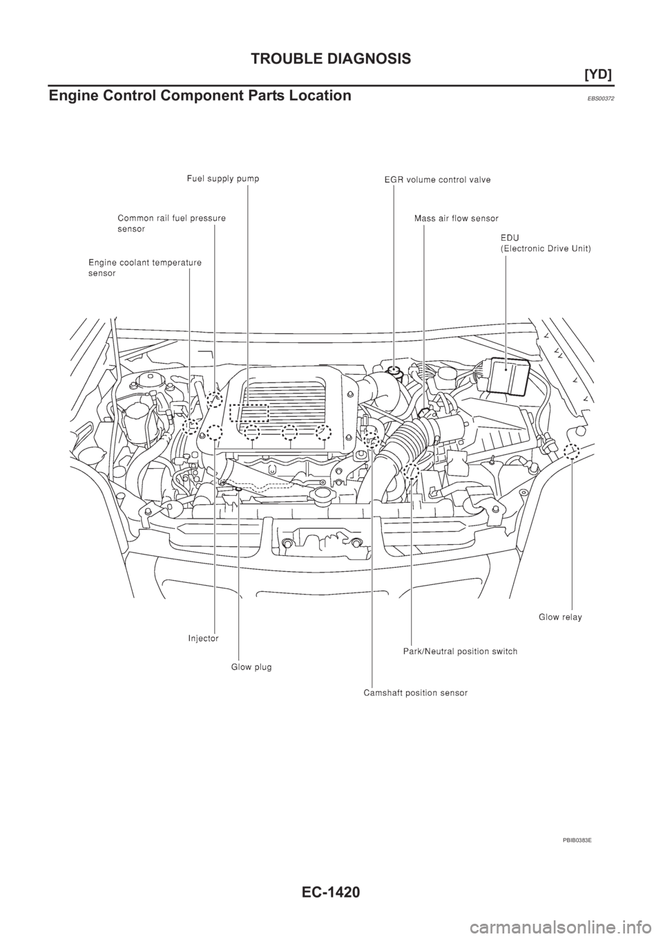NISSAN X-TRAIL 2001  Service Repair Manual EC-1420
[YD]
TROUBLE DIAGNOSIS
Engine Control Component Parts Location
EBS00372
PBIB0383E 
