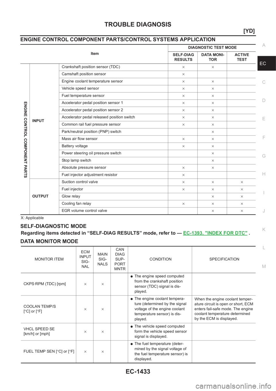 NISSAN X-TRAIL 2001  Service Repair Manual TROUBLE DIAGNOSIS
EC-1433
[YD]
C
D
E
F
G
H
I
J
K
L
MA
EC
ENGINE CONTROL COMPONENT PARTS/CONTROL SYSTEMS APPLICATION
X: Applicable
SELF-DIAGNOSTIC MODE
Regarding items detected in “SELF-DIAG RESULTS