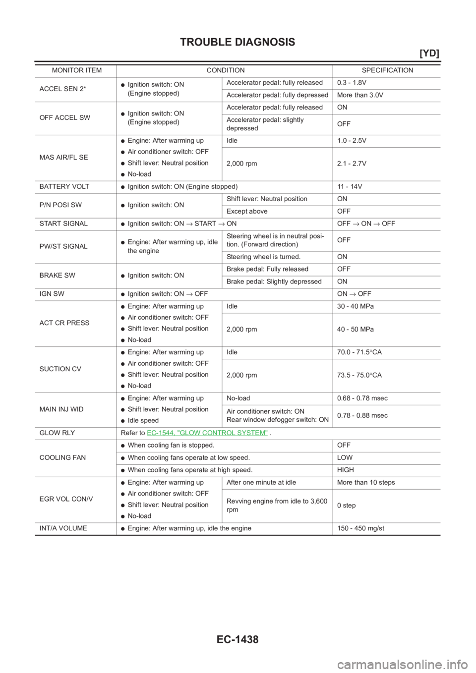 NISSAN X-TRAIL 2001  Service Repair Manual EC-1438
[YD]
TROUBLE DIAGNOSIS
ACCEL SEN 2*●Ignition switch: ON
(Engine stopped)Accelerator pedal: fully released 0.3 - 1.8V
Accelerator pedal: fully depressed More than 3.0V
OFF ACCEL SW
●Ignitio
