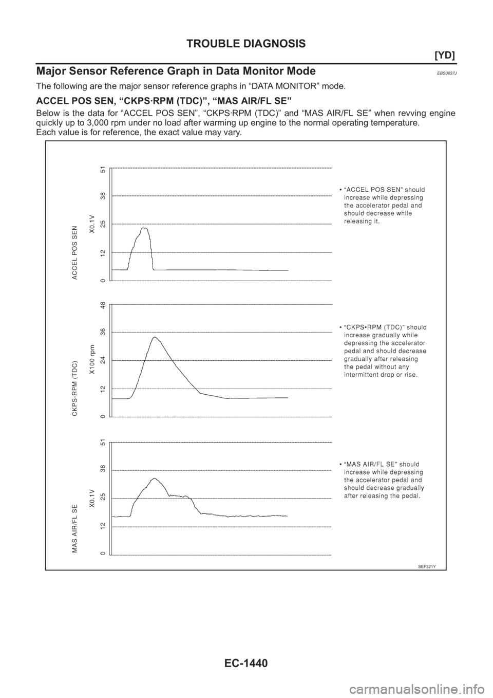 NISSAN X-TRAIL 2001  Service Repair Manual EC-1440
[YD]
TROUBLE DIAGNOSIS
Major Sensor Reference Graph in Data Monitor Mode
EBS0037J
The following are the major sensor reference graphs in “DATA MONITOR” mode.
ACCEL POS SEN, “CKPS·RPM (T