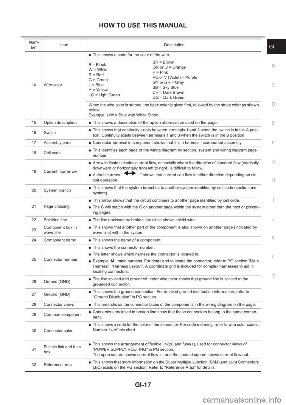 NISSAN X-TRAIL 2001 Service User Guide HOW TO USE THIS MANUAL
GI-17
C
D
E
F
G
H
I
J
K
L
MB
GI
14 Wire color
●This shows a code for the color of the wire.
B = Black
W = White
R = Red
G = Green
L = Blue
Y = Yellow
LG = Light GreenBR = Brow NISSAN X-TRAIL 2001 Service User Guide HOW TO USE THIS MANUAL
GI-17
C
D
E
F
G
H
I
J
K
L
MB
GI
14 Wire color
●This shows a code for the color of the wire.
B = Black
W = White
R = Red
G = Green
L = Blue
Y = Yellow
LG = Light GreenBR = Brow