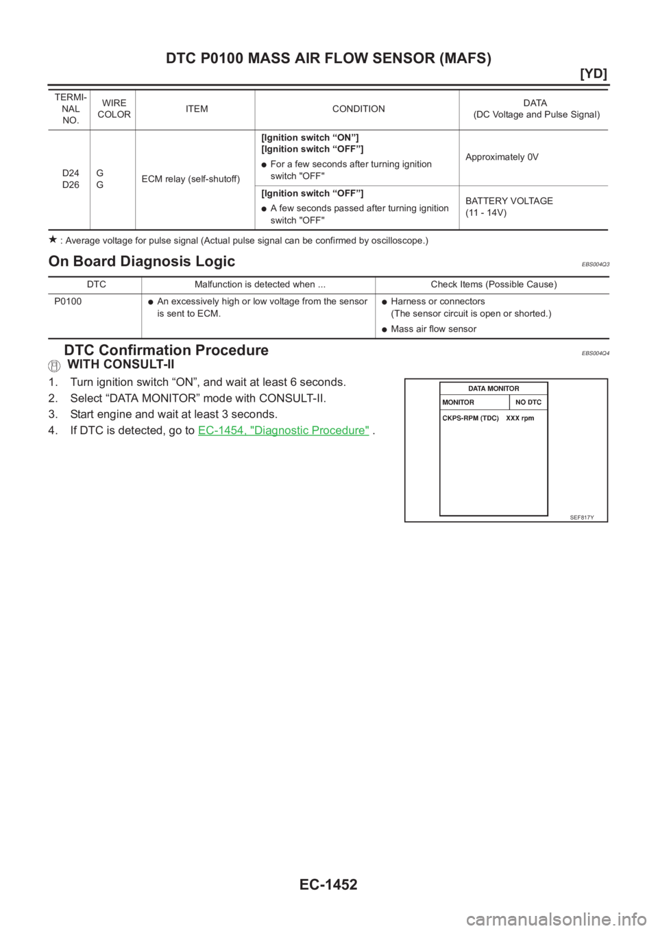 NISSAN X-TRAIL 2001  Service Repair Manual EC-1452
[YD]
DTC P0100 MASS AIR FLOW SENSOR (MAFS)
 : Average voltage for pulse signal (Actual pulse signal can be confirmed by oscilloscope.)
On Board Diagnosis LogicEBS004Q3
DTC Confirmation Procedu