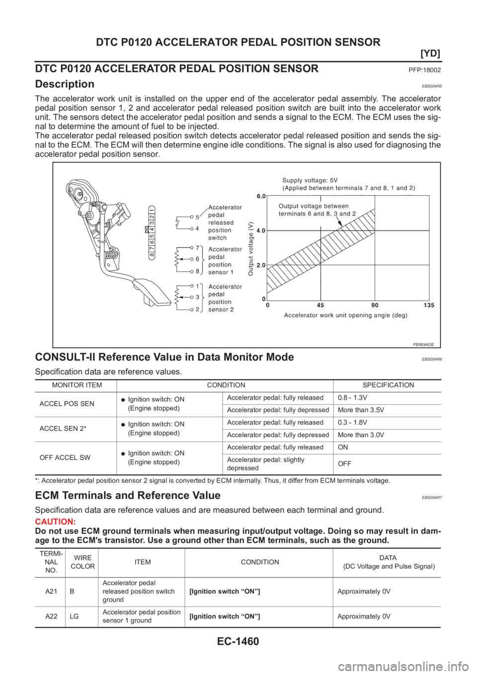 NISSAN X-TRAIL 2001  Service Repair Manual EC-1460
[YD]
DTC P0120 ACCELERATOR PEDAL POSITION SENSOR
DTC P0120 ACCELERATOR PEDAL POSITION SENSOR
PFP:18002
DescriptionEBS004R5
The  accelerator  work  unit  is  installed  on  the  upper  end  of 