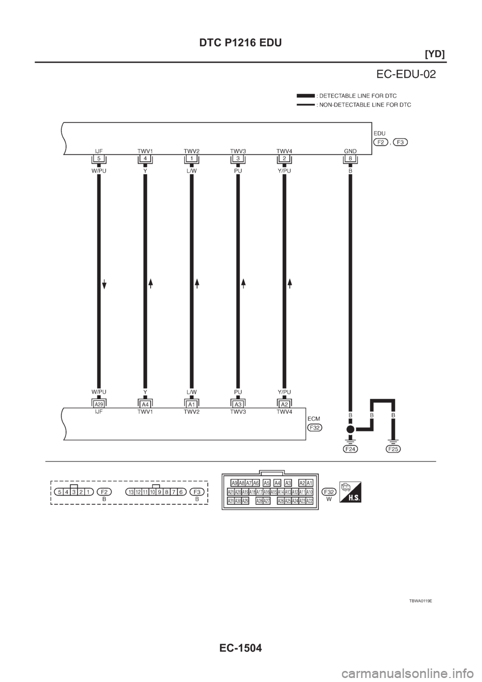 NISSAN X-TRAIL 2001  Service Repair Manual EC-1504
[YD]
DTC P1216 EDU
TBWA0119E 