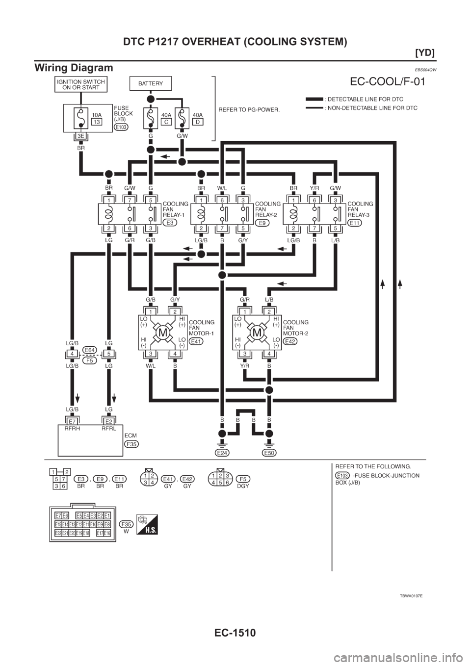 NISSAN X-TRAIL 2001  Service Repair Manual EC-1510
[YD]
DTC P1217 OVERHEAT (COOLING SYSTEM)
Wiring Diagram
EBS004QW
TBWA0107E 