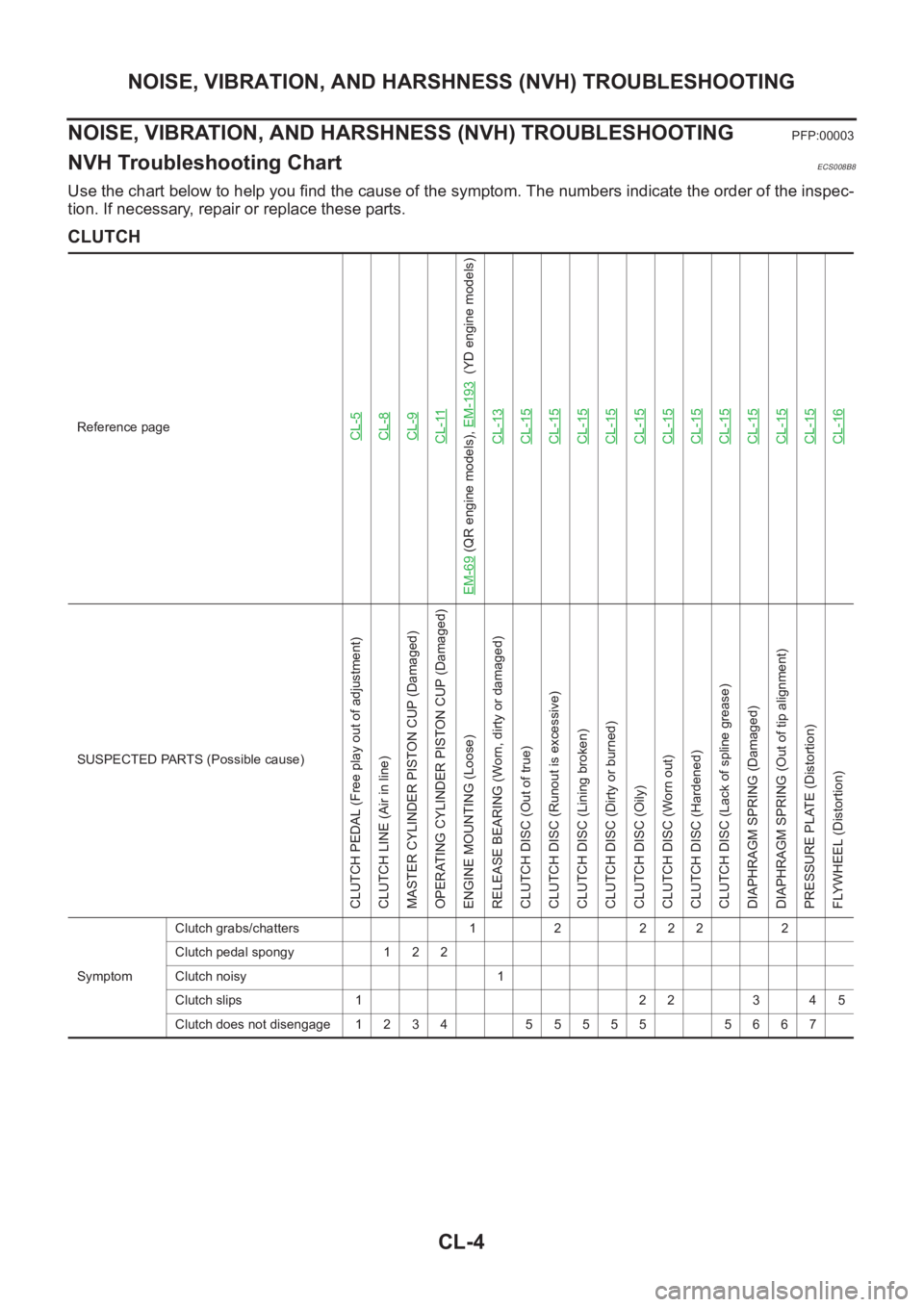 NISSAN X-TRAIL 2001  Service Repair Manual CL-4
NOISE, VIBRATION, AND HARSHNESS (NVH) TROUBLESHOOTING
NOISE, VIBRATION, AND HARSHNESS (NVH) TROUBLESHOOTING
PFP:00003
NVH Troubleshooting ChartECS008B8
Use the chart below to help you find the ca