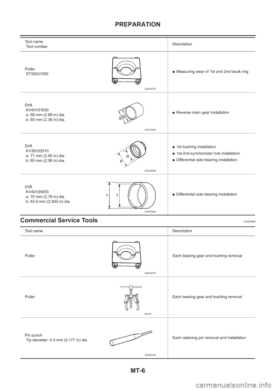 NISSAN X-TRAIL 2001  Service Repair Manual MT-6
PREPARATION
Commercial Service Tools
ECS008BO
Puller
 ST30031000●Measuring wear of 1st and 2nd baulk ring
Drift
 KV40101630
 a: 68 mm (2.68 in) dia.
 b: 60 mm (2.36 in) dia.
●Reverse main gea