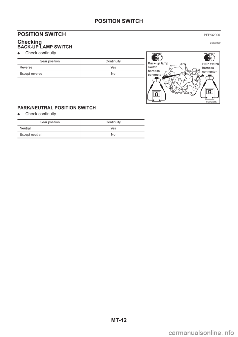 NISSAN X-TRAIL 2001  Service Repair Manual MT-12
POSITION SWITCH
POSITION SWITCH
PFP:32005
CheckingECS008BU
BACK-UP LAMP SWITCH
●Check continuity.
PARK/NEUTRAL POSITION SWITCH
●Check continuity.
Gear position Continuity
Reverse Yes
Except 