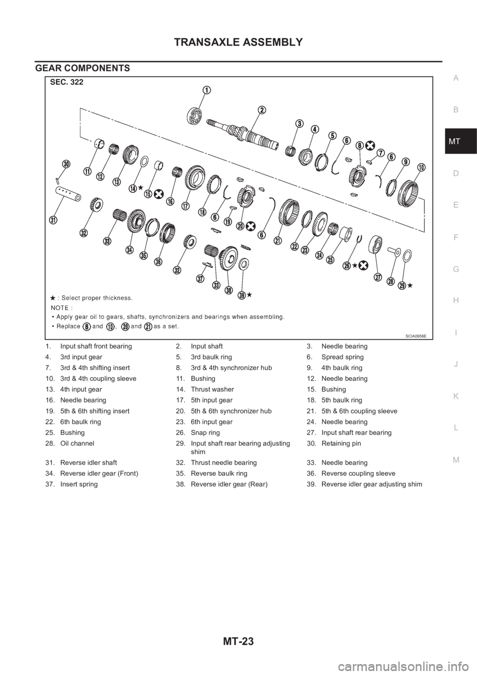 NISSAN X-TRAIL 2001  Service Repair Manual TRANSAXLE ASSEMBLY
MT-23
D
E
F
G
H
I
J
K
L
MA
B
MT
GEAR COMPONENTS
1. Input shaft front bearing 2. Input shaft 3. Needle bearing
4. 3rd input gear 5. 3rd baulk ring 6. Spread spring
7. 3rd & 4th shift