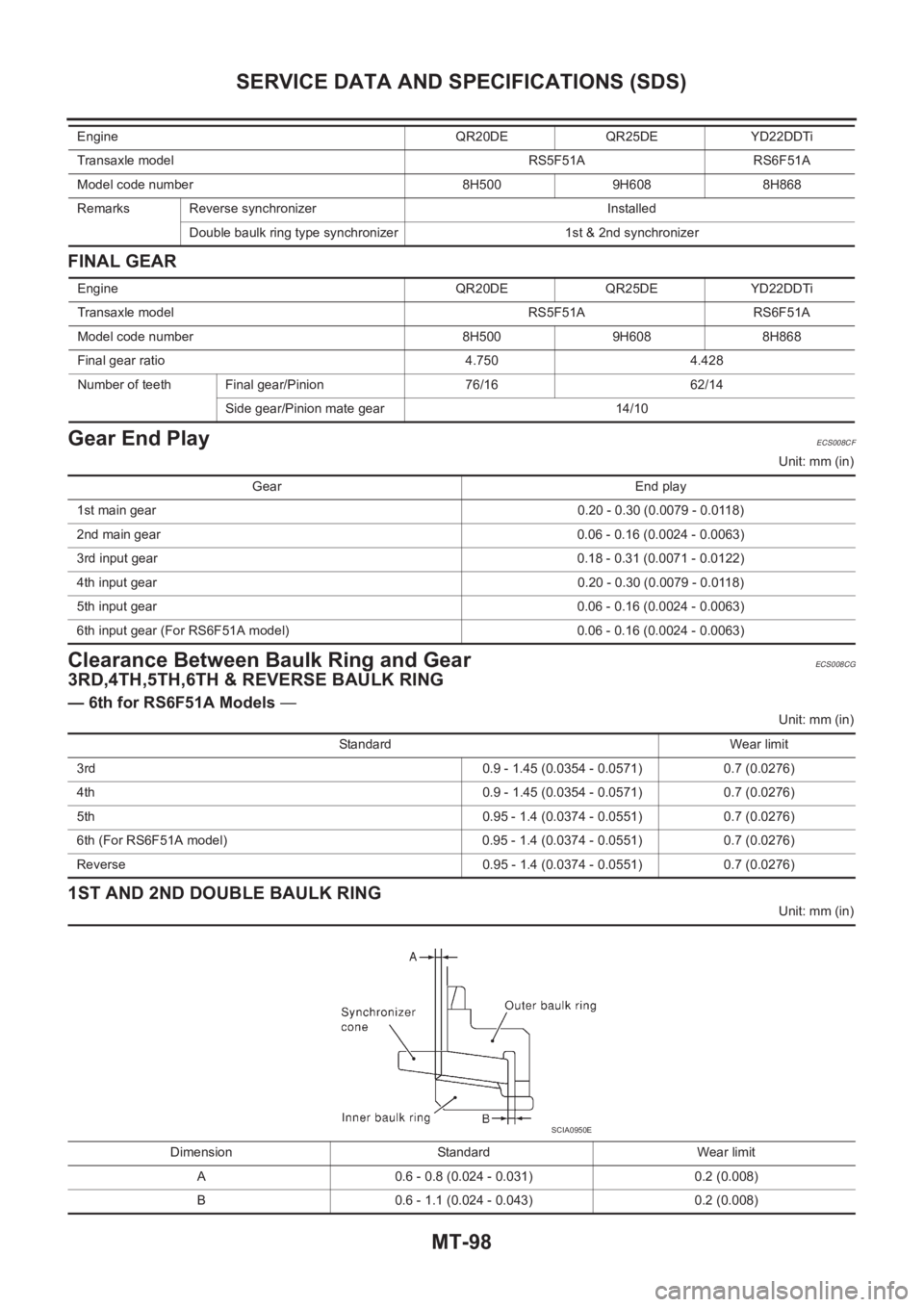NISSAN X-TRAIL 2001 Service Repair Manual MT-98
SERVICE DATA AND SPECIFICATIONS (SDS)
FINAL GEAR
Gear End PlayECS008CF
Unit: mm (in)
Clearance Between Baulk Ring and GearECS008CG
3RD,4TH,5TH,6TH & REVERSE BAULK RING
— 6th for RS6F51A Models NISSAN X-TRAIL 2001 Service Repair Manual MT-98
SERVICE DATA AND SPECIFICATIONS (SDS)
FINAL GEAR
Gear End PlayECS008CF
Unit: mm (in)
Clearance Between Baulk Ring and GearECS008CG
3RD,4TH,5TH,6TH & REVERSE BAULK RING
— 6th for RS6F51A Models