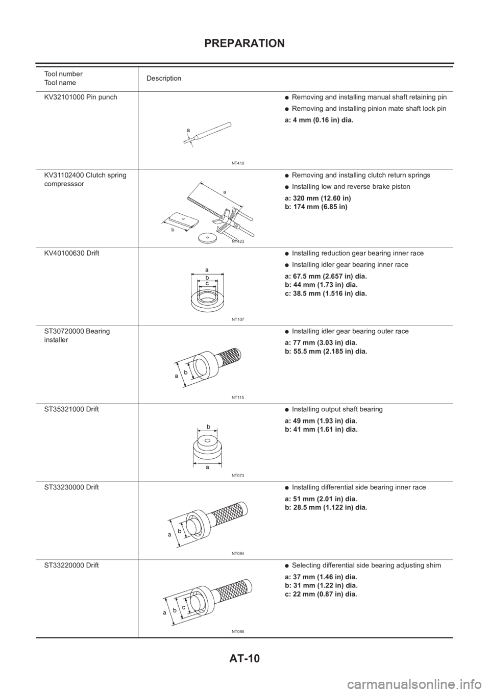 NISSAN X-TRAIL 2001 Service Repair Manual AT-10
PREPARATION
KV32101000 Pin punch ●Removing and installing manual shaft retaining pin
●Removing and installing pinion mate shaft lock pin
a: 4 mm (0.16 in) dia.
KV31102400 Clutch spring
com NISSAN X-TRAIL 2001 Service Repair Manual AT-10
PREPARATION
KV32101000 Pin punch ●Removing and installing manual shaft retaining pin
●Removing and installing pinion mate shaft lock pin
a: 4 mm (0.16 in) dia.
KV31102400 Clutch spring
com