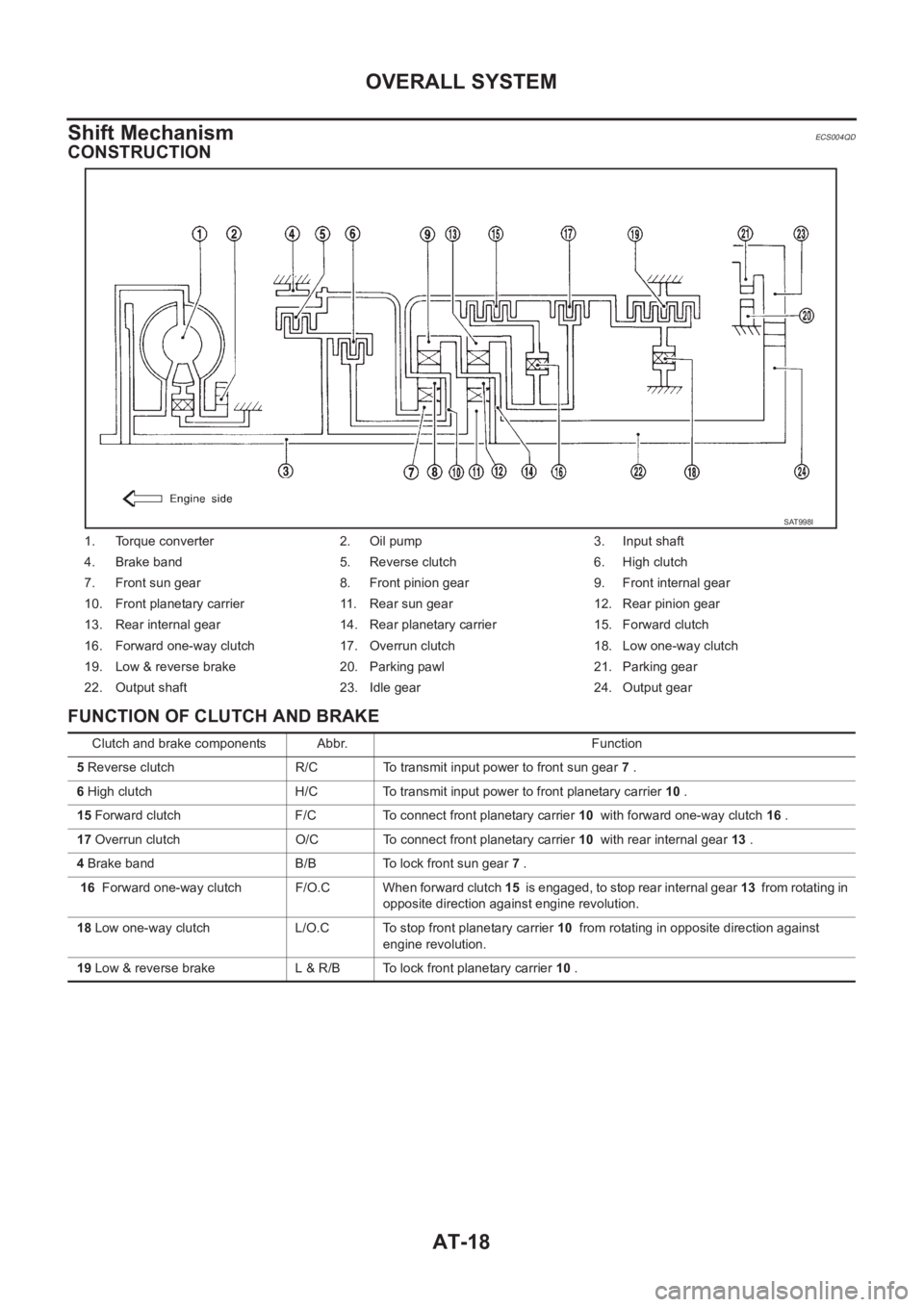 NISSAN X-TRAIL 2001 Service Repair Manual AT-18
OVERALL SYSTEM
Shift Mechanism
ECS004QD
CONSTRUCTION
FUNCTION OF CLUTCH AND BRAKE
1. Torque converter 2. Oil pump 3. Input shaft
4. Brake band 5. Reverse clutch 6. High clutch
7. Front sun gear NISSAN X-TRAIL 2001 Service Repair Manual AT-18
OVERALL SYSTEM
Shift Mechanism
ECS004QD
CONSTRUCTION
FUNCTION OF CLUTCH AND BRAKE
1. Torque converter 2. Oil pump 3. Input shaft
4. Brake band 5. Reverse clutch 6. High clutch
7. Front sun gear