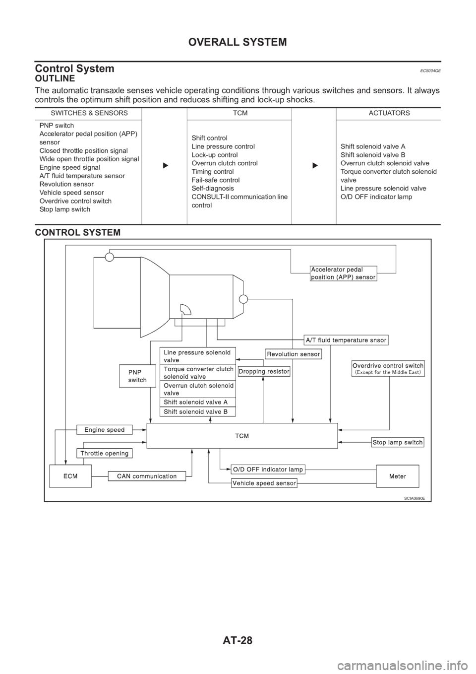NISSAN X-TRAIL 2001 Service Repair Manual AT-28
OVERALL SYSTEM
Control System
ECS004QE
OUTLINE
The automatic transaxle senses vehicle operating conditions through various switches and sensors. It always
controls the optimum shift position and NISSAN X-TRAIL 2001 Service Repair Manual AT-28
OVERALL SYSTEM
Control System
ECS004QE
OUTLINE
The automatic transaxle senses vehicle operating conditions through various switches and sensors. It always
controls the optimum shift position and