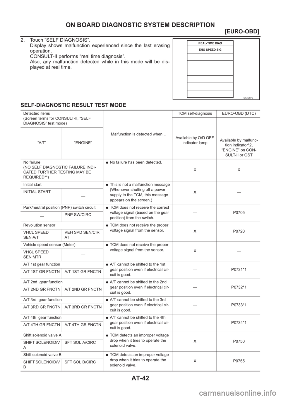 NISSAN X-TRAIL 2001  Service Repair Manual AT-42
[EURO-OBD]
ON BOARD DIAGNOSTIC SYSTEM DESCRIPTION
2. Touch “SELF DIAGNOSIS”.
Display  shows  malfunction  experienced  since  the  last  erasing
operation.
CONSULT-II performs “real time d