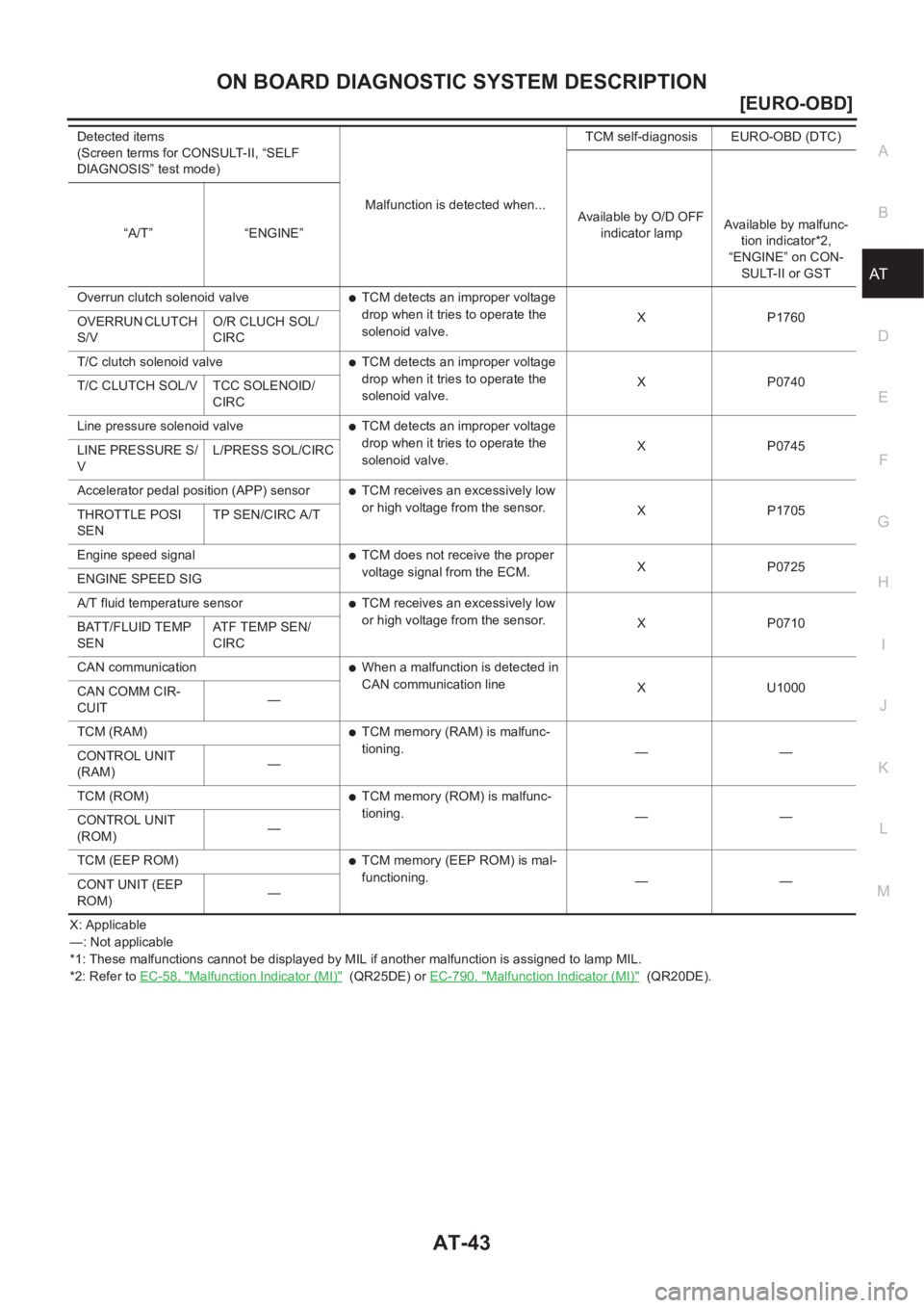 NISSAN X-TRAIL 2001  Service Repair Manual ON BOARD DIAGNOSTIC SYSTEM DESCRIPTION
AT-43
[EURO-OBD]
D
E
F
G
H
I
J
K
L
MA
B
AT
X: Applicable
—: Not applicable
*1: These malfunctions cannot be displayed by MIL if another malfunction is assigned