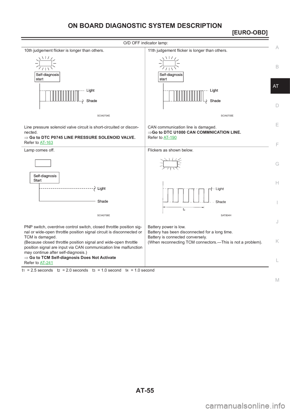 NISSAN X-TRAIL 2001  Service Repair Manual ON BOARD DIAGNOSTIC SYSTEM DESCRIPTION
AT-55
[EURO-OBD]
D
E
F
G
H
I
J
K
L
MA
B
AT
t1  = 2.5 seconds t2  = 2.0 seconds t3  = 1.0 second t4  = 1.0 second 10th judgement flicker is longer than others.
Li