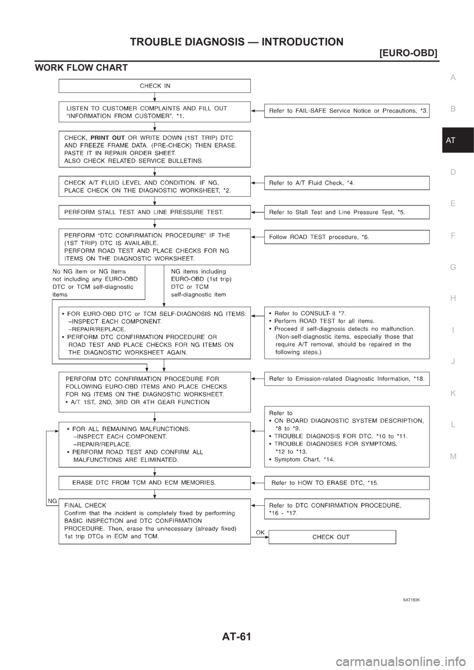 NISSAN X-TRAIL 2001  Service Repair Manual TROUBLE DIAGNOSIS — INTRODUCTION
AT-61
[EURO-OBD]
D
E
F
G
H
I
J
K
L
MA
B
AT
WORK FLOW CHART
SAT183K 