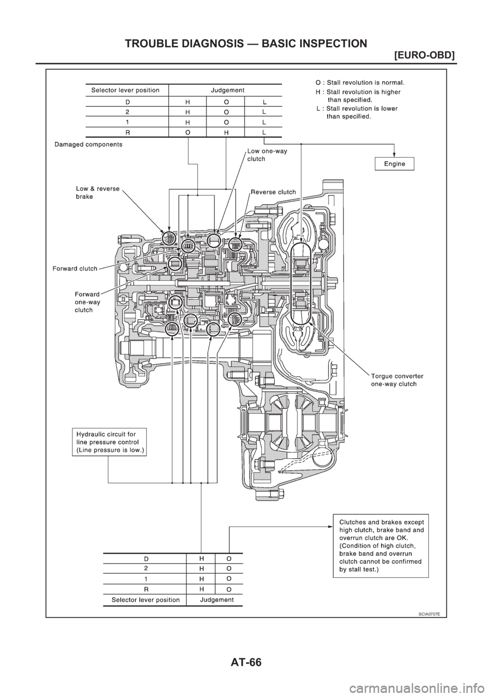 NISSAN X-TRAIL 2001  Service Repair Manual AT-66
[EURO-OBD]
TROUBLE DIAGNOSIS — BASIC INSPECTION
SCIA0707E 