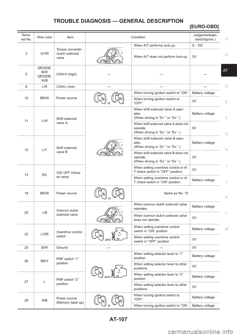 NISSAN X-TRAIL 2001  Service Repair Manual TROUBLE DIAGNOSIS — GENERAL DESCRIPTION
AT-107
[EURO-OBD]
D
E
F
G
H
I
J
K
L
MA
B
AT
3GY/RTorque converter 
clutch solenoid 
valveWhen A/T performs lock-up. 8 - 15V
When A/T does not perform lock-up.