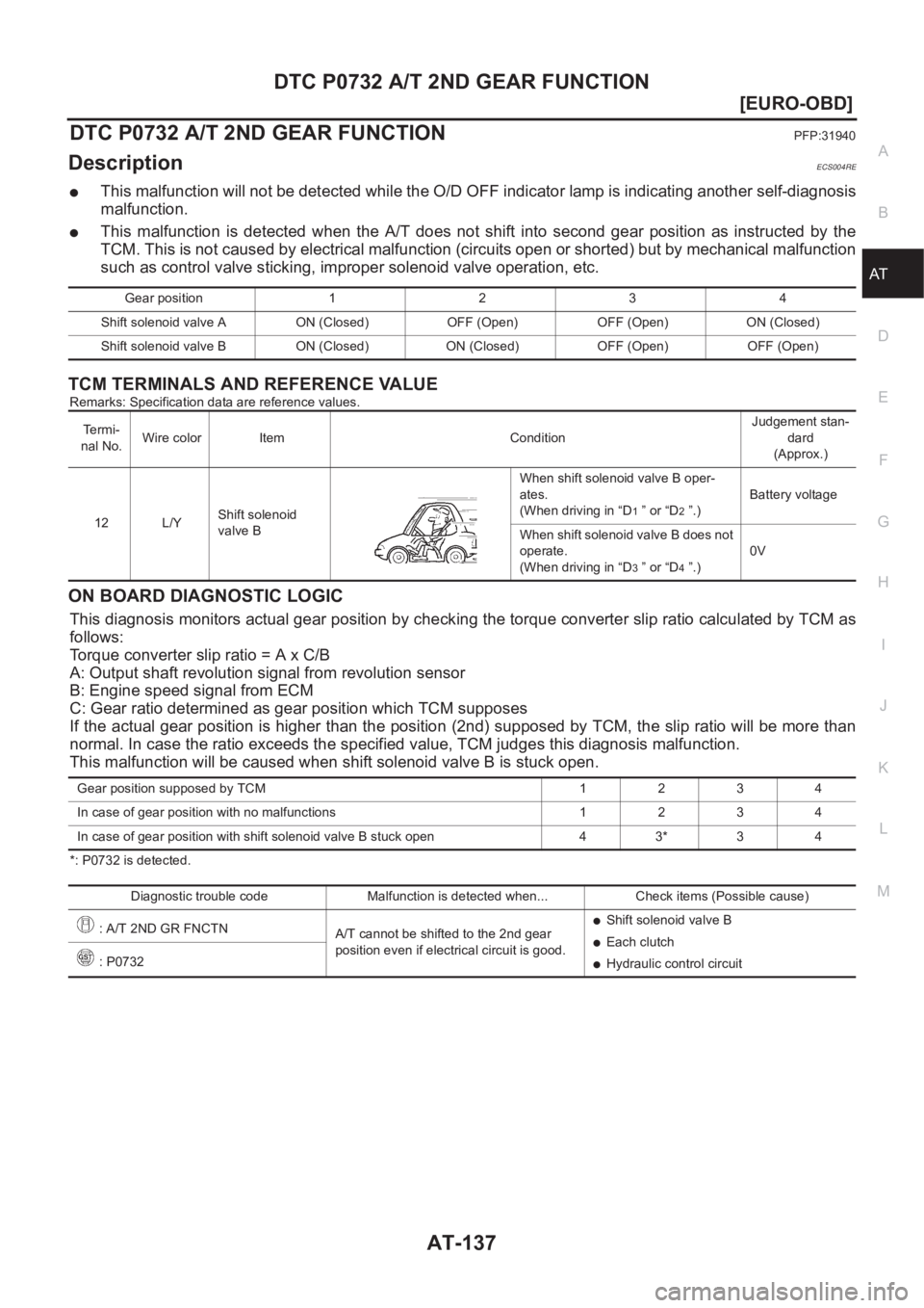 NISSAN X-TRAIL 2001  Service Repair Manual DTC P0732 A/T 2ND GEAR FUNCTION
AT-137
[EURO-OBD]
D
E
F
G
H
I
J
K
L
MA
B
AT
DTC P0732 A/T 2ND GEAR FUNCTIONPFP:31940
DescriptionECS004RE
●This malfunction will not be detected while the O/D OFF indi