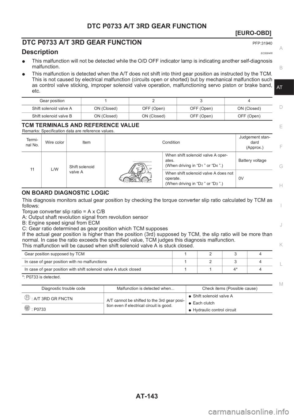 NISSAN X-TRAIL 2001  Service Repair Manual DTC P0733 A/T 3RD GEAR FUNCTION
AT-143
[EURO-OBD]
D
E
F
G
H
I
J
K
L
MA
B
AT
DTC P0733 A/T 3RD GEAR FUNCTIONPFP:31940
DescriptionECS004RI
●This malfunction will not be detected while the O/D OFF indi