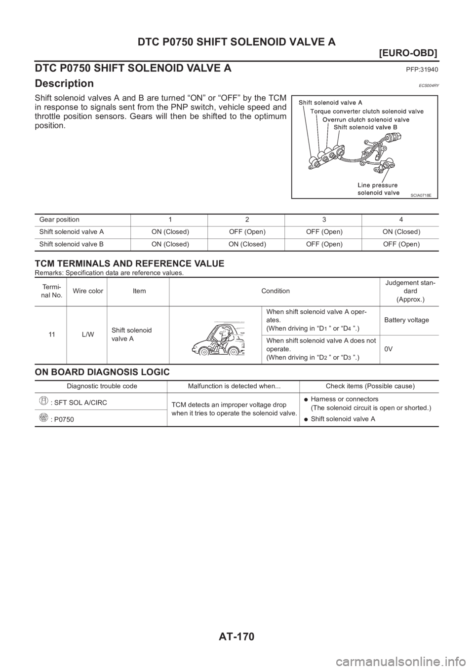 NISSAN X-TRAIL 2001  Service Repair Manual AT-170
[EURO-OBD]
DTC P0750 SHIFT SOLENOID VALVE A
DTC P0750 SHIFT SOLENOID VALVE A
PFP:31940
DescriptionECS004RY
Shift solenoid valves A and B are turned “ON” or “OFF” by the TCM
in response 