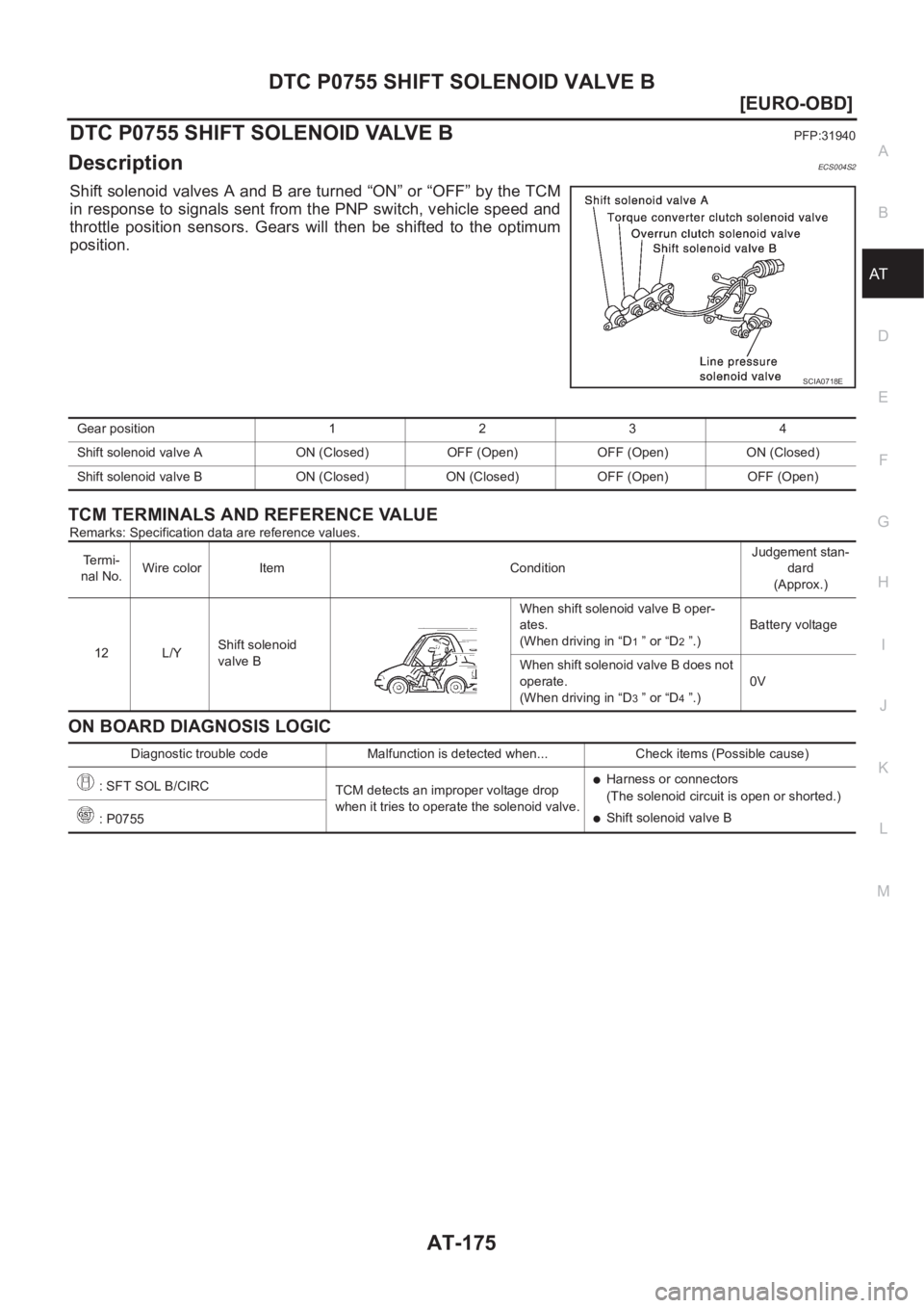 NISSAN X-TRAIL 2001  Service Repair Manual DTC P0755 SHIFT SOLENOID VALVE B
AT-175
[EURO-OBD]
D
E
F
G
H
I
J
K
L
MA
B
AT
DTC P0755 SHIFT SOLENOID VALVE BPFP:31940
DescriptionECS004S2
Shift solenoid valves A and B are turned “ON” or “OFF