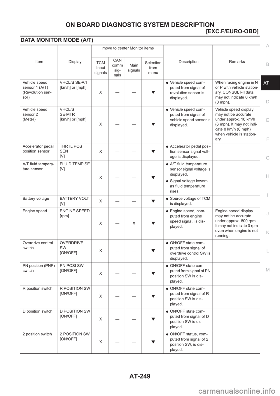 NISSAN X-TRAIL 2001  Service Repair Manual ON BOARD DIAGNOSTIC SYSTEM DESCRIPTION
AT-249
[EXC.F/EURO-OBD]
D
E
F
G
H
I
J
K
L
MA
B
AT
DATA MONITOR MODE (A/T)
Item Displaymove to center Monitor items
Description Remarks
TCM 
Input
signalsCAN
comm