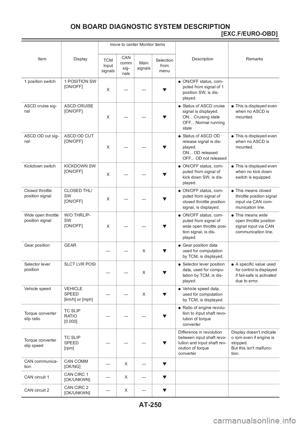 NISSAN X-TRAIL 2001  Service Repair Manual AT-250
[EXC.F/EURO-OBD]
ON BOARD DIAGNOSTIC SYSTEM DESCRIPTION
1 position switch 1 POSITION SW
[ON/OFF]
X——●ON/OFF status, com-
puted from signal of 1 
position SW, is dis-
played.
ASCD cruise s