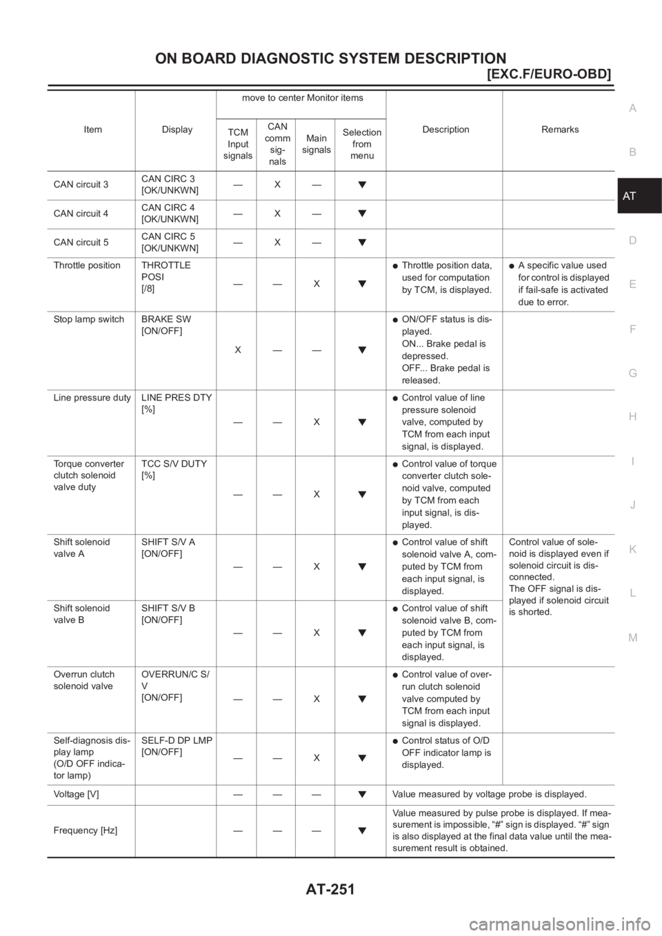 NISSAN X-TRAIL 2001  Service Repair Manual ON BOARD DIAGNOSTIC SYSTEM DESCRIPTION
AT-251
[EXC.F/EURO-OBD]
D
E
F
G
H
I
J
K
L
MA
B
AT
CAN circuit 3CAN CIRC 3
[OK/UNKWN]—X—
CAN circuit 4CAN CIRC 4
[OK/UNKWN]—X—
CAN circuit 5CAN CIRC 5
[OK